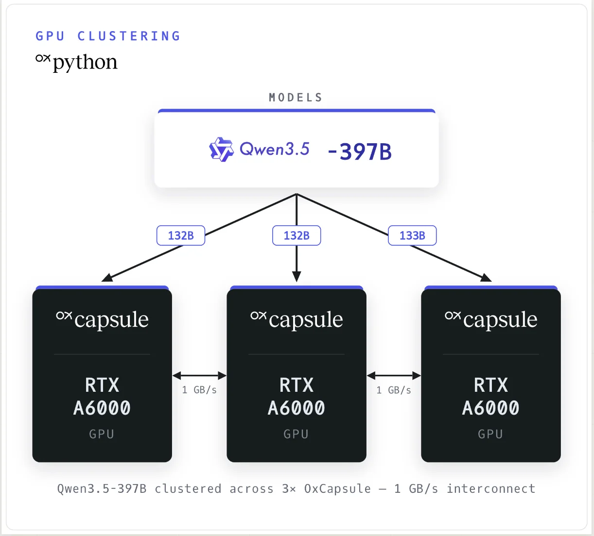 Capsule Queue — Qwen3.5-397B disaggregated across 3 RTX A6000s with 1 Gb/s interconnect