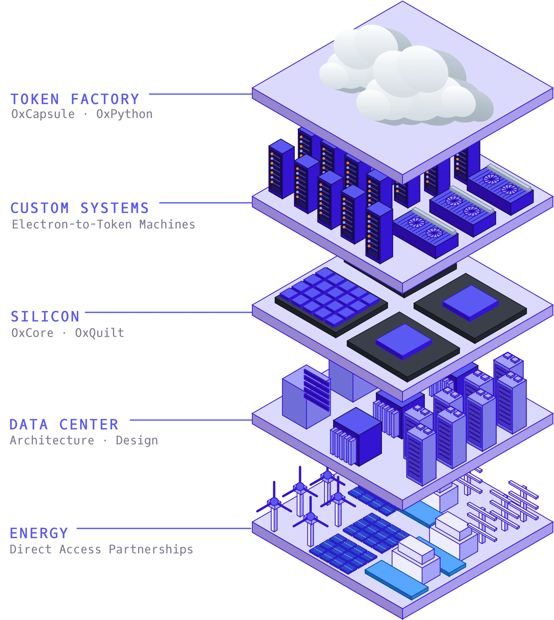 OXMIQ five-layer compute stack: Token Factory, Custom Systems, Silicon, Data Center, and Energy
