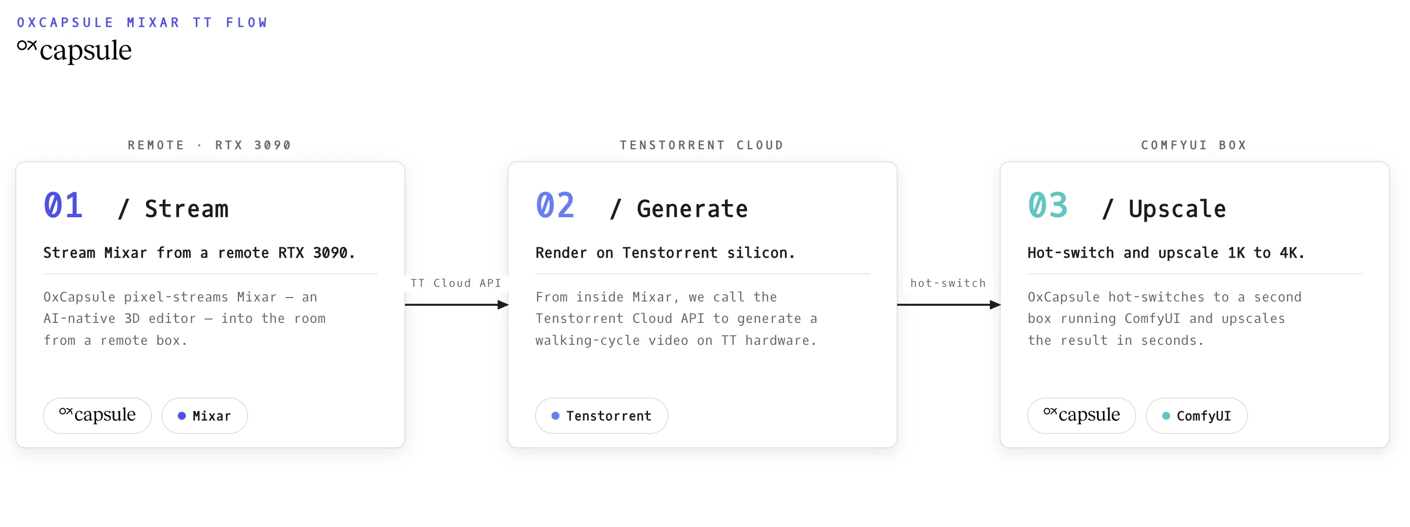 Mixar demo flow — stream, generate on Tenstorrent, upscale across three machines