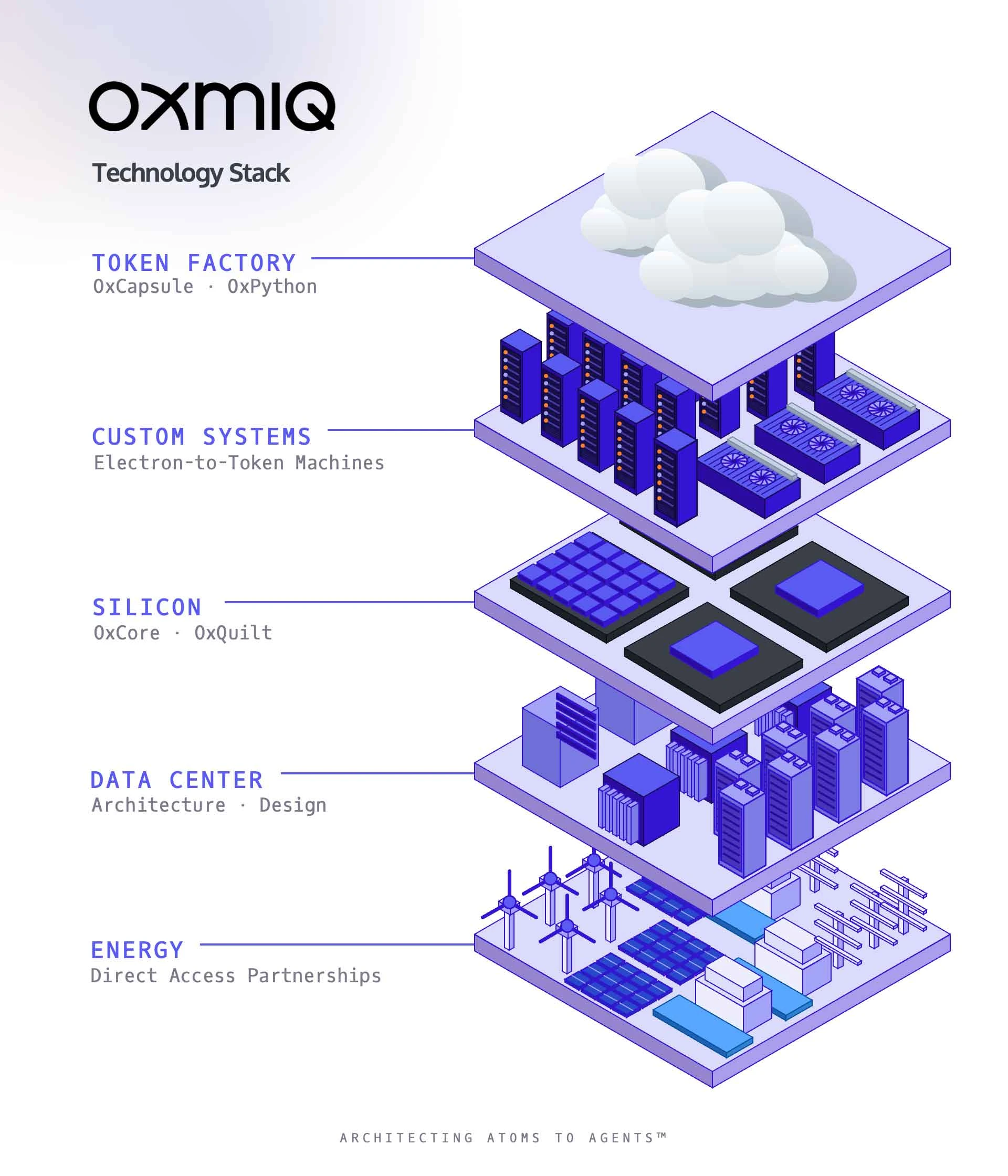 OXMIQ technology stack: Token Factory, Custom Systems, Silicon, Data Center, and Energy