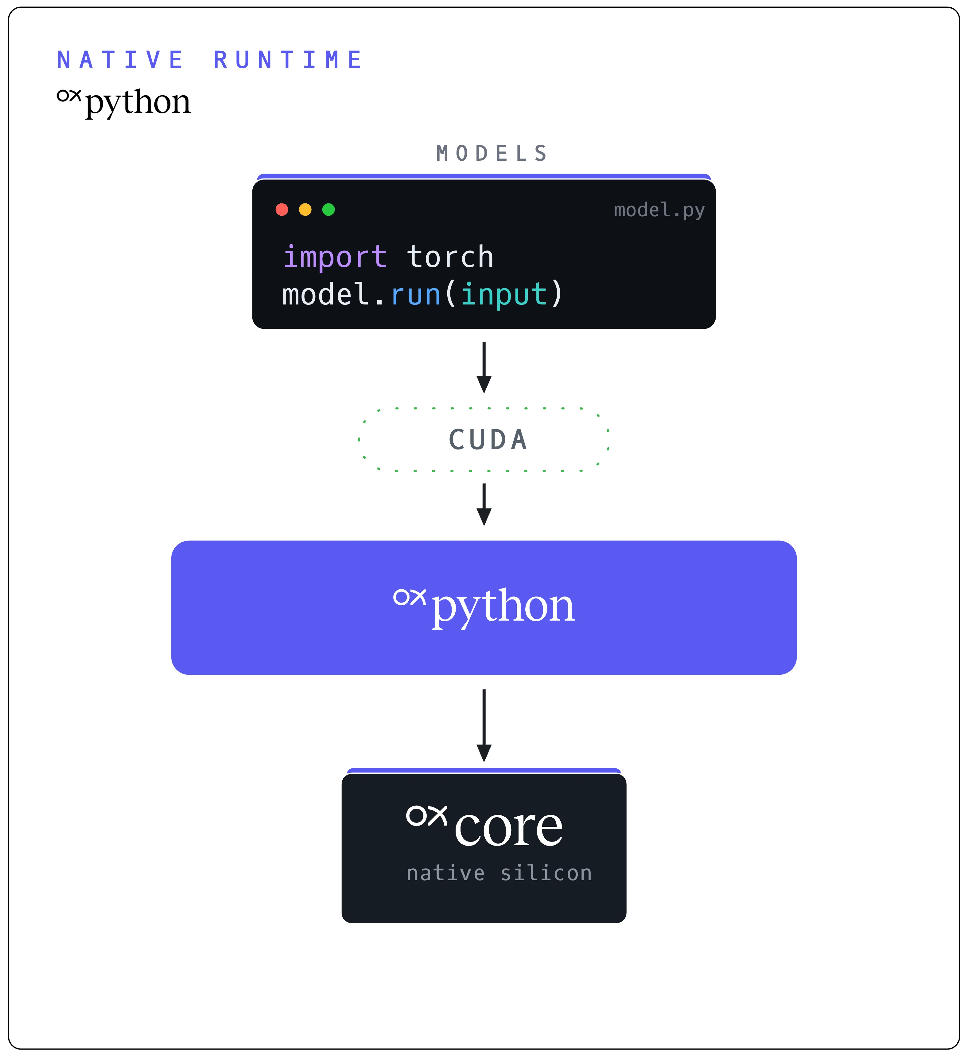 OxPython on OxCore — model.py flows through OxPython to OxCore's three engines: OxTEN, OxSIMT, and OxORC