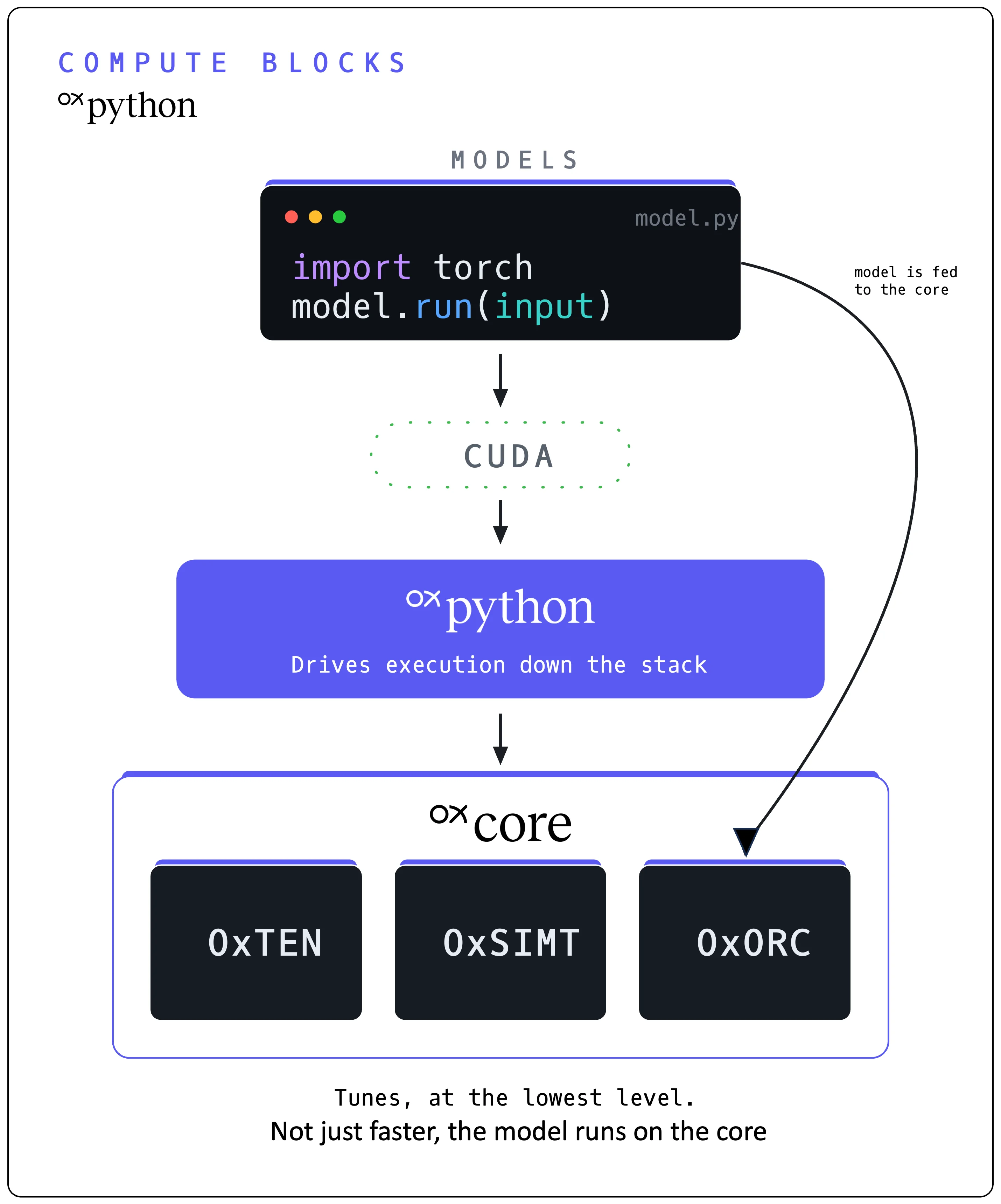 OxPython on OxCore — model flows through OxPython and OxORC down to OxCore silicon